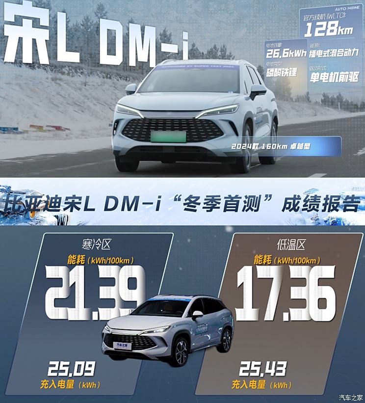 寒区馈电油耗6.46L/100km 比亚迪宋L DM-i冬测报告寒区馈电油耗6.46L/100km 比亚迪宋L DM-i冬测报告